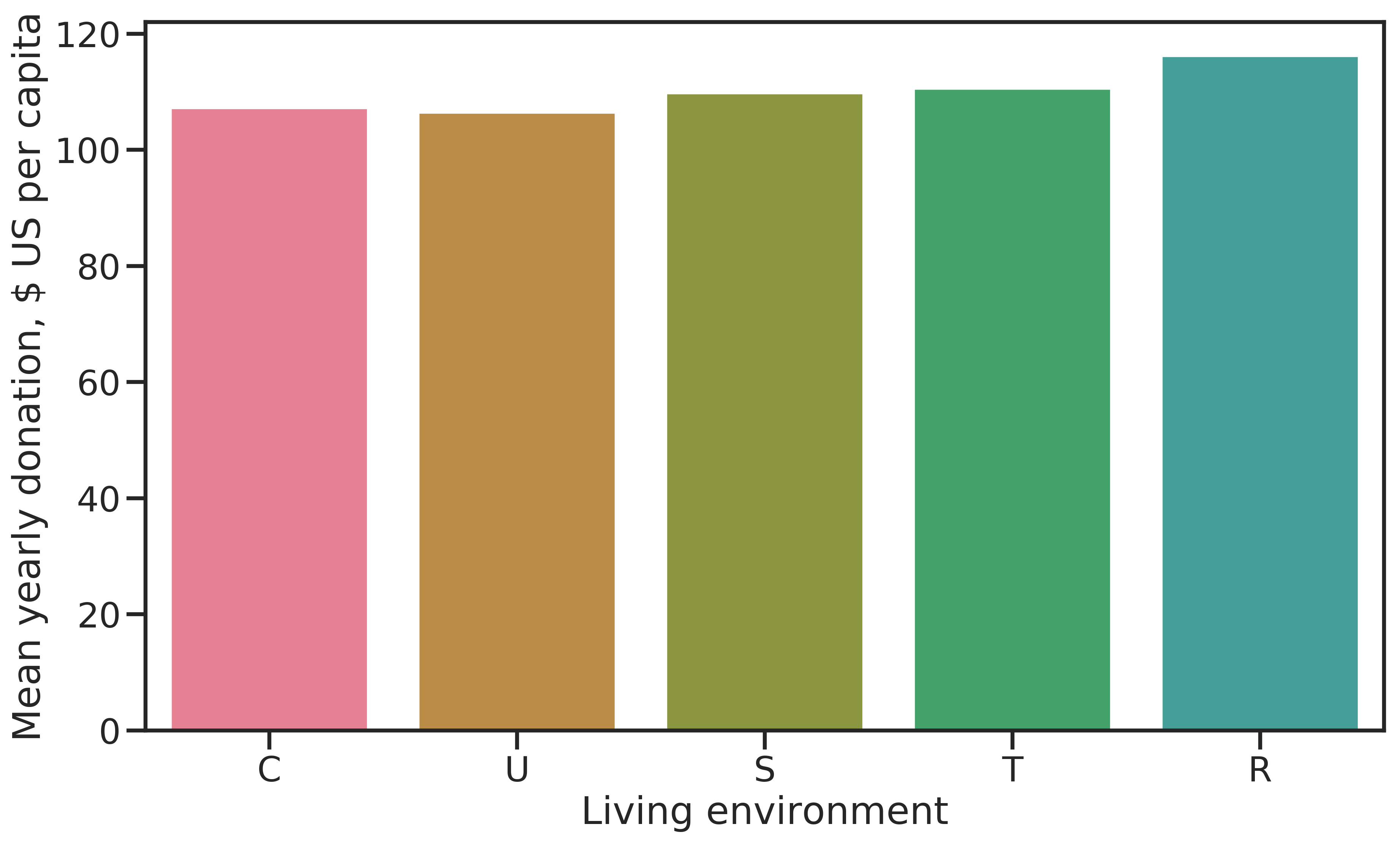Average cumulative donation amount per capita by living environment (C = city, U = urban, S = suburban, T = town, R = rural). The more rural, the higher the average donations.