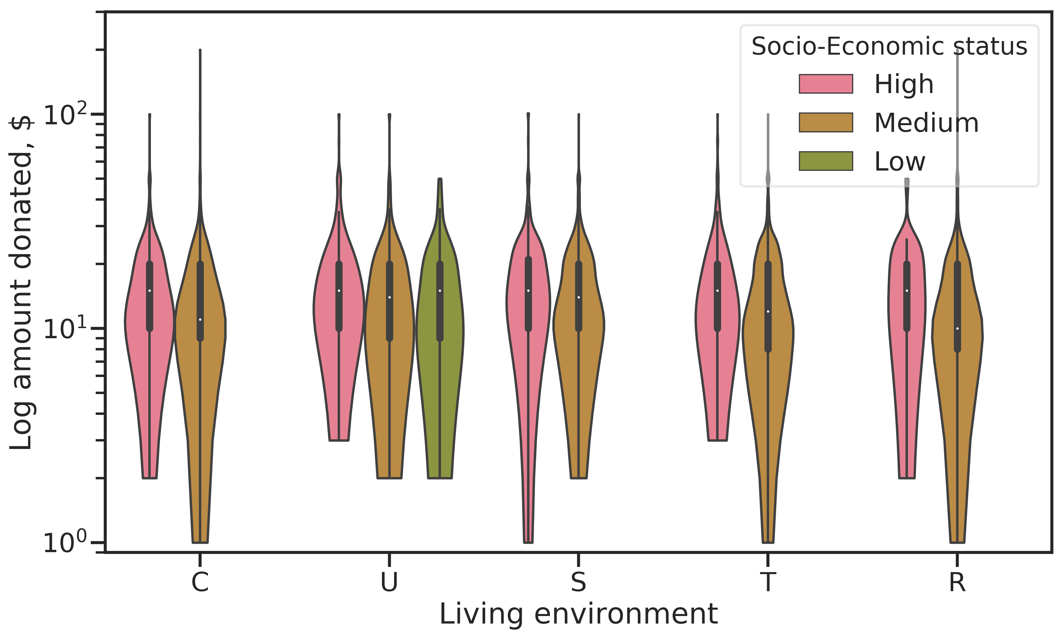 Donation amount for current promotion by living environment and socio-economic status of examples. The violin plot shows the distribution of values similar to a kernel density estimation. Median values are indicated by white dots, the bold regions give the inner quartile range.