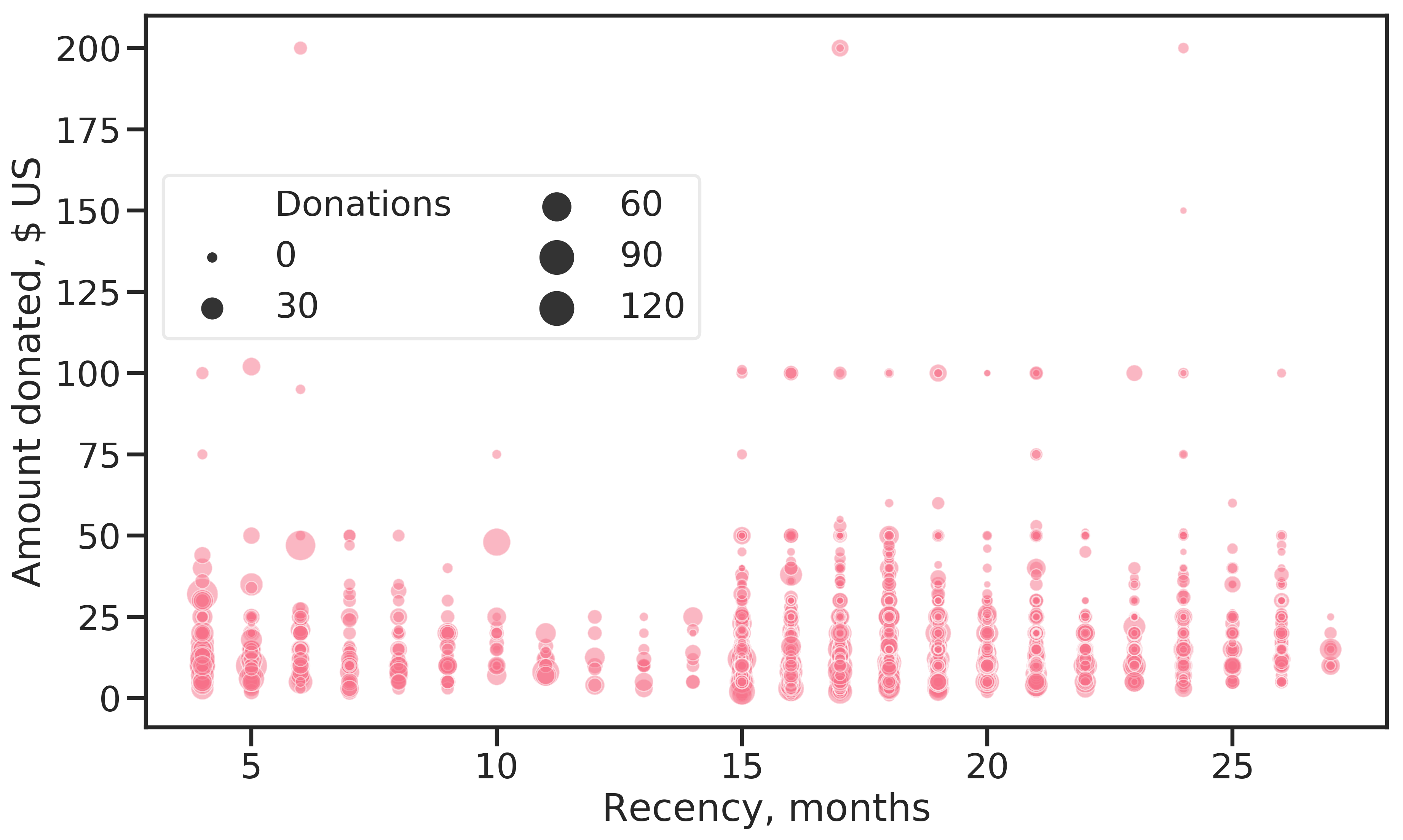 Donation amount for the current promotion against months since last donation. The dot size indicates the number of times an example has donated.