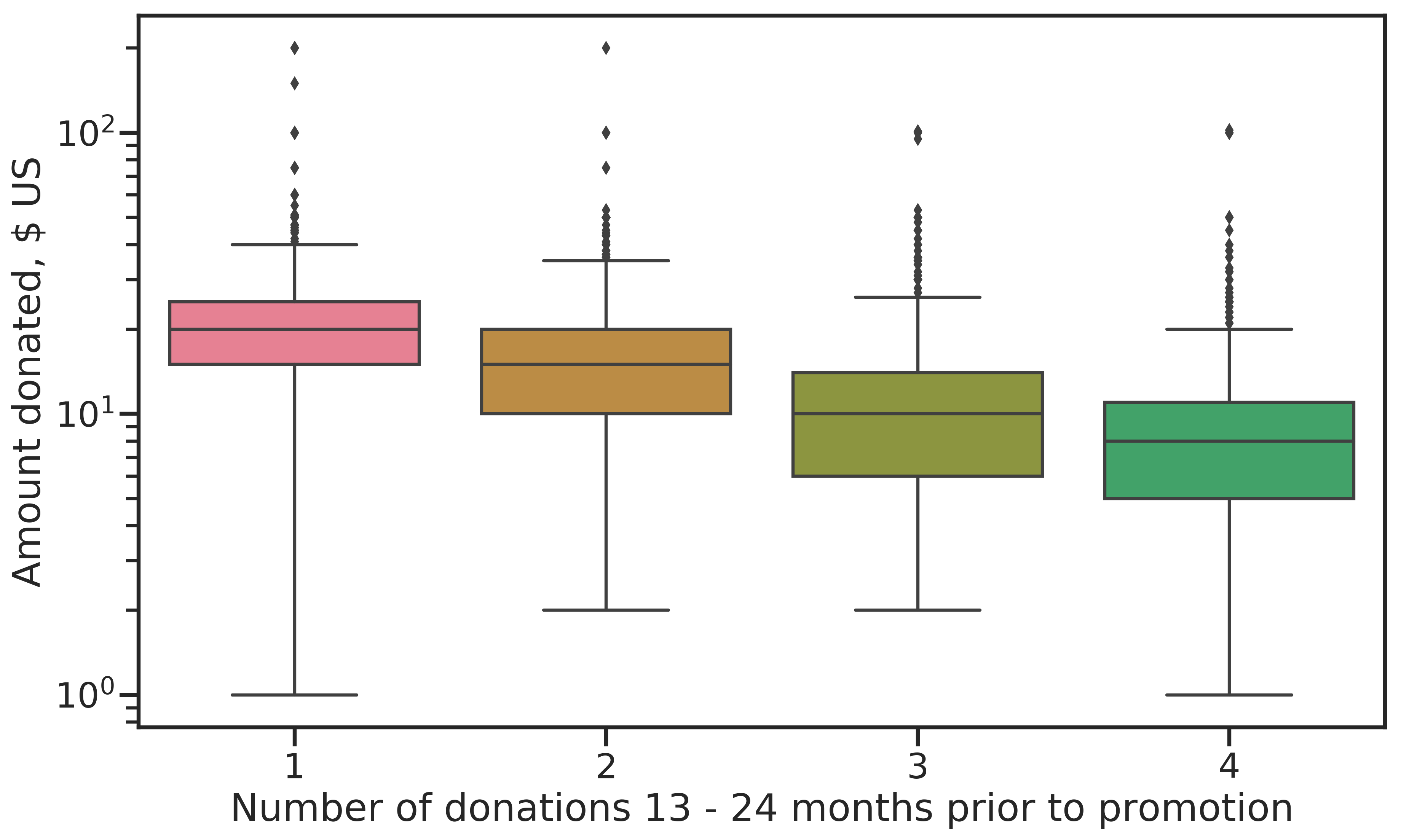 Frequency of donations in the 13-24 months prior to current promotion against amount donated. Frequent donors give smaller amounts.