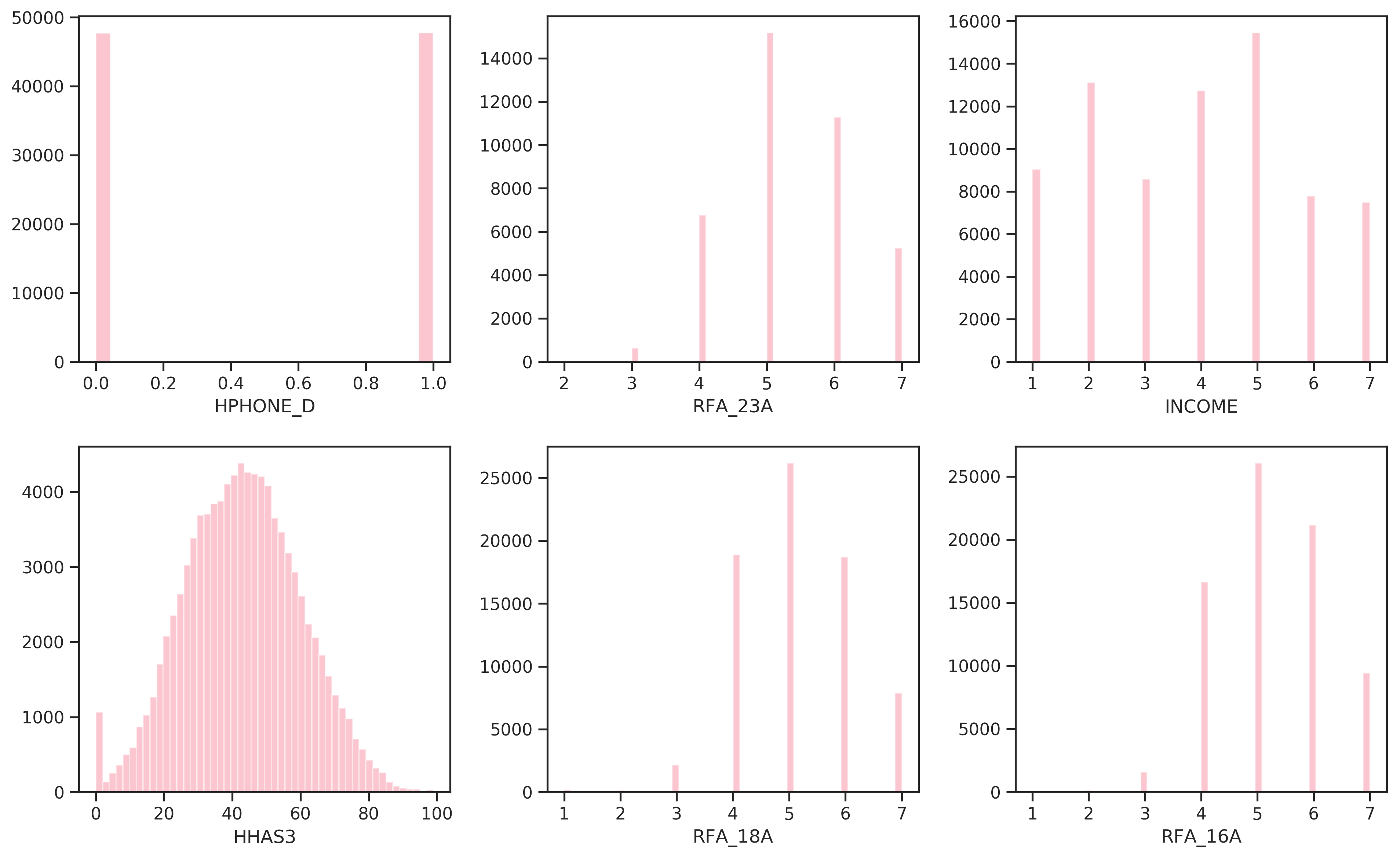 Least skewed features by G1 (adjusted Fisher-Pearson standardized moment coefficient).