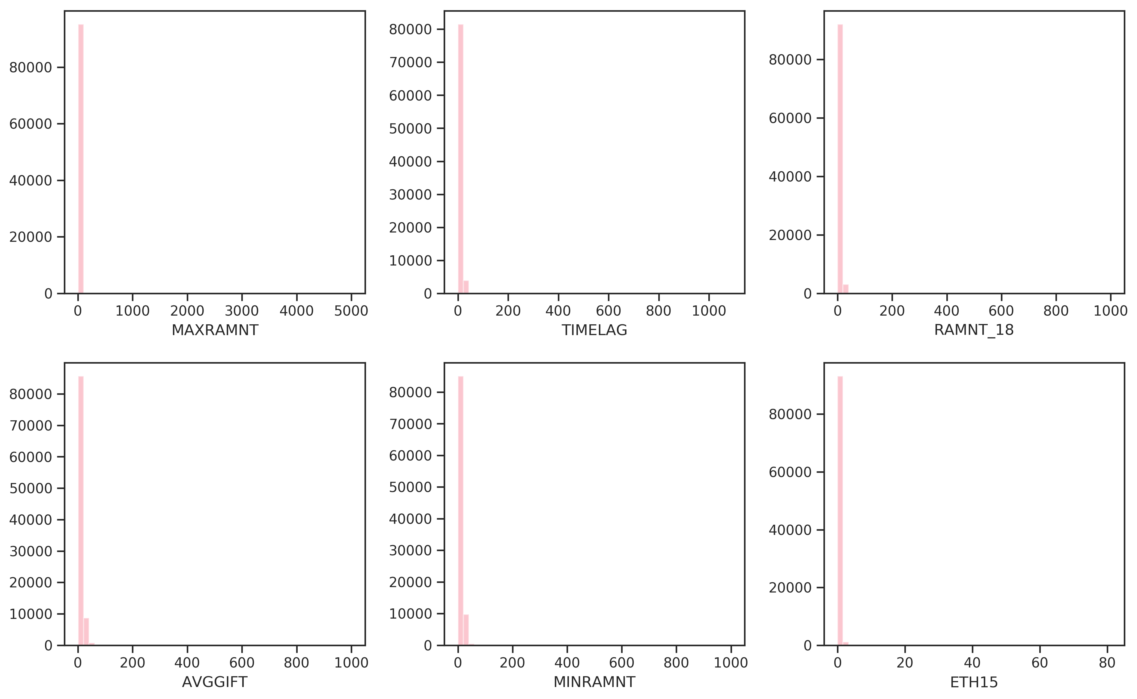 Most skewed features by G1 (adjusted Fisher-Pearson standardized moment coefficient).