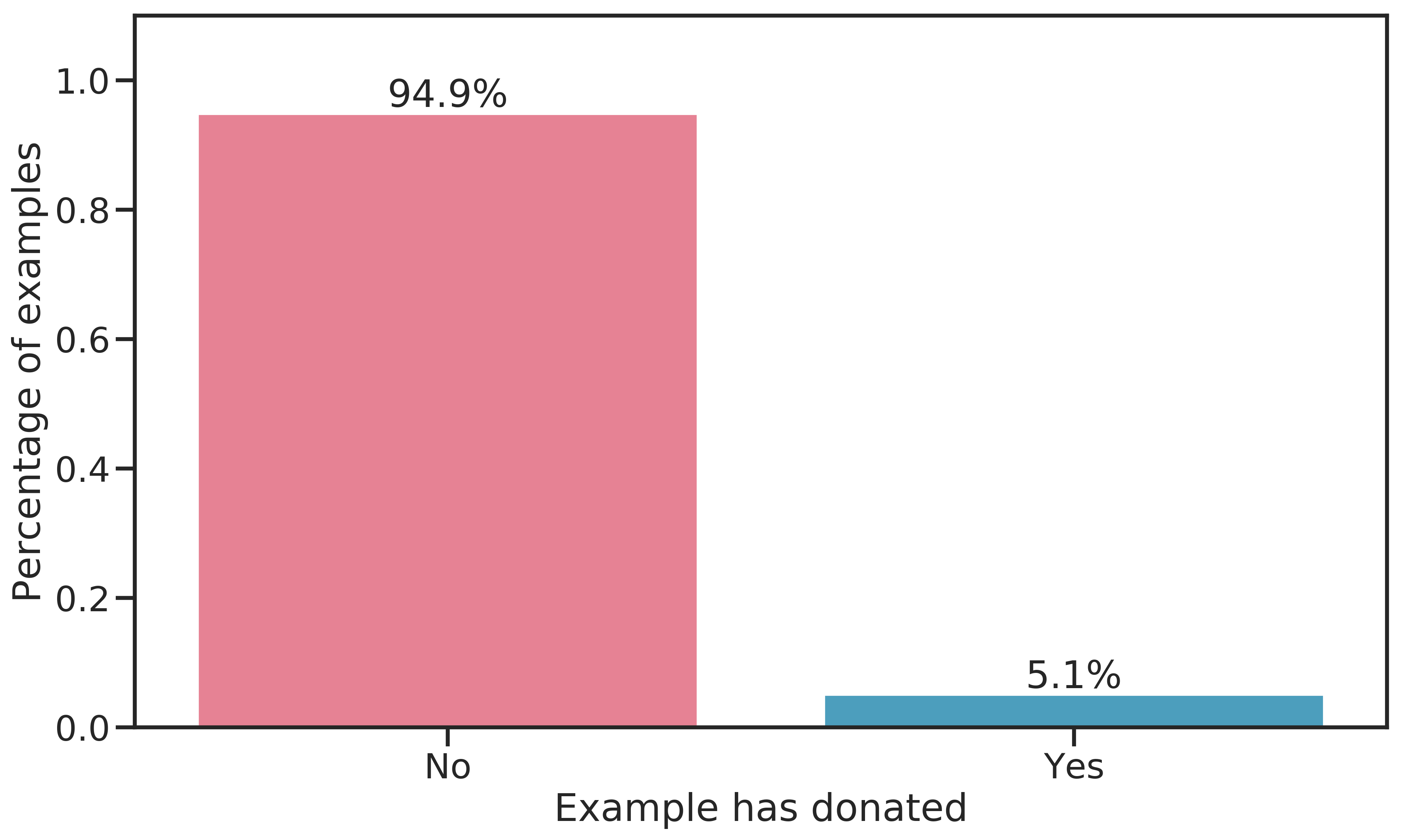 Distribution of the binary target \(\text{TARGET}_B\).