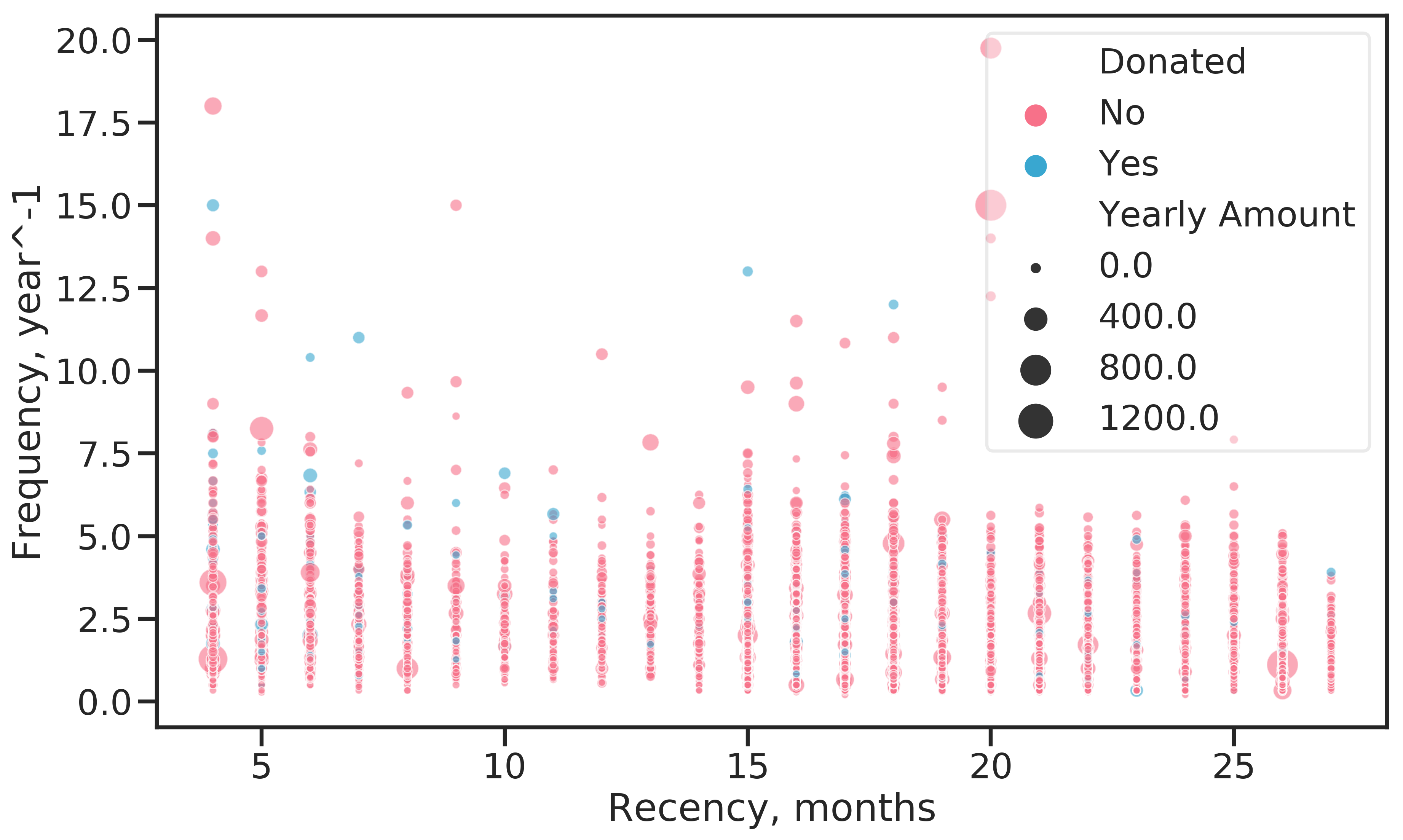 Analysis of all-time RFA values by response to current promotion. Recency is the time in months since the last donation, Frequency the average number of donations per year and Amount the average yearly donation amount.