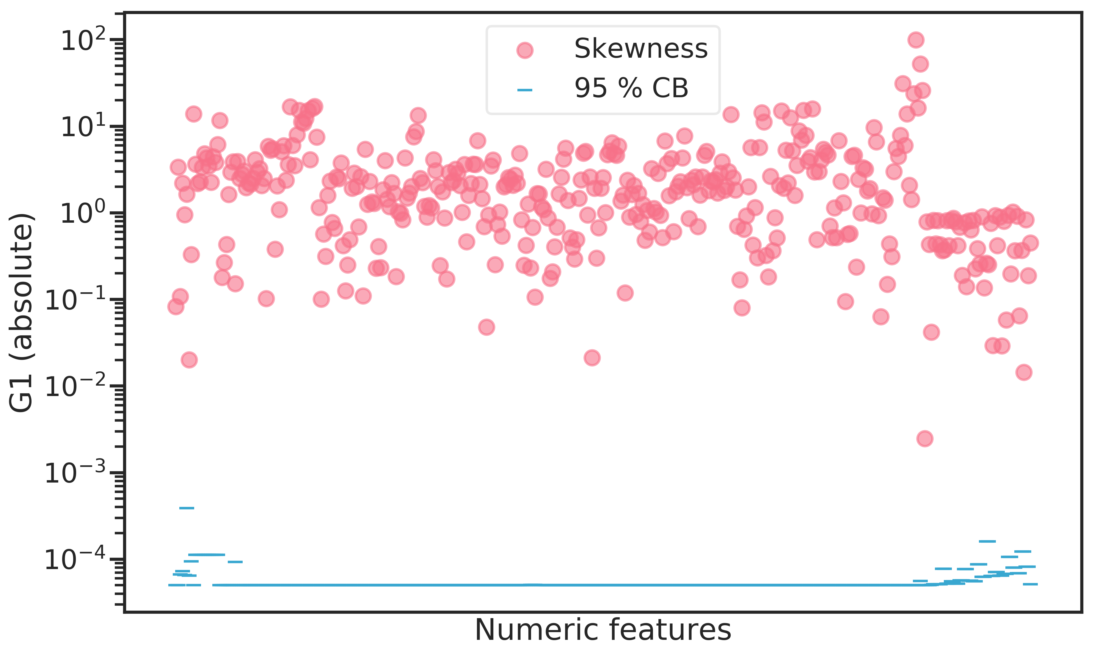 Fisher-Pearson standardized moment coefficient (G1) for all numeric features contained in the dataset. The confidence bound indicates the \(\alpha = 5 \%\) bound for the skewness of a normal distribution for any given feature.