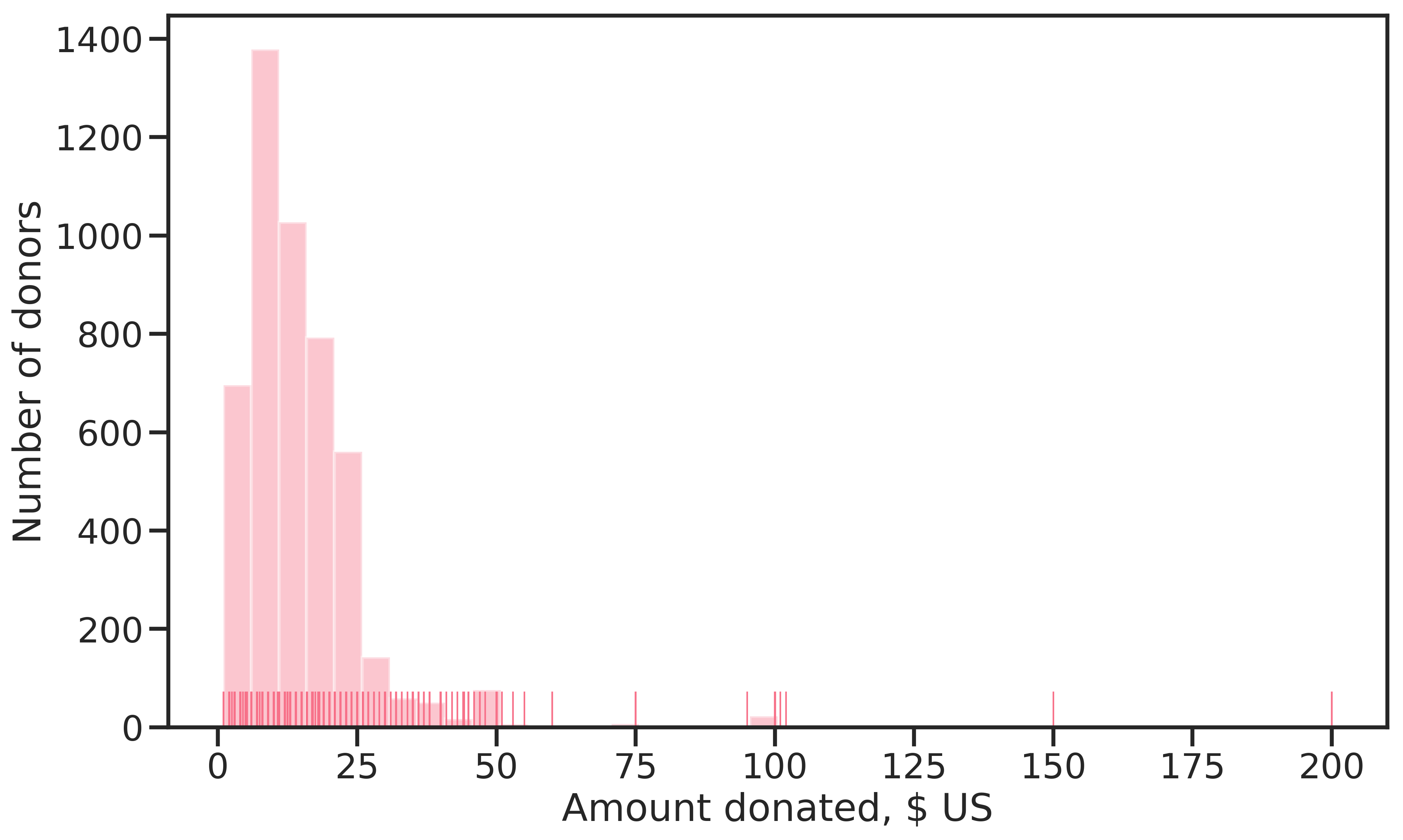 Distribution of \(\text{TARGET}_D\), the donation amount in $ US (only amounts > 0.0 $ are shown).