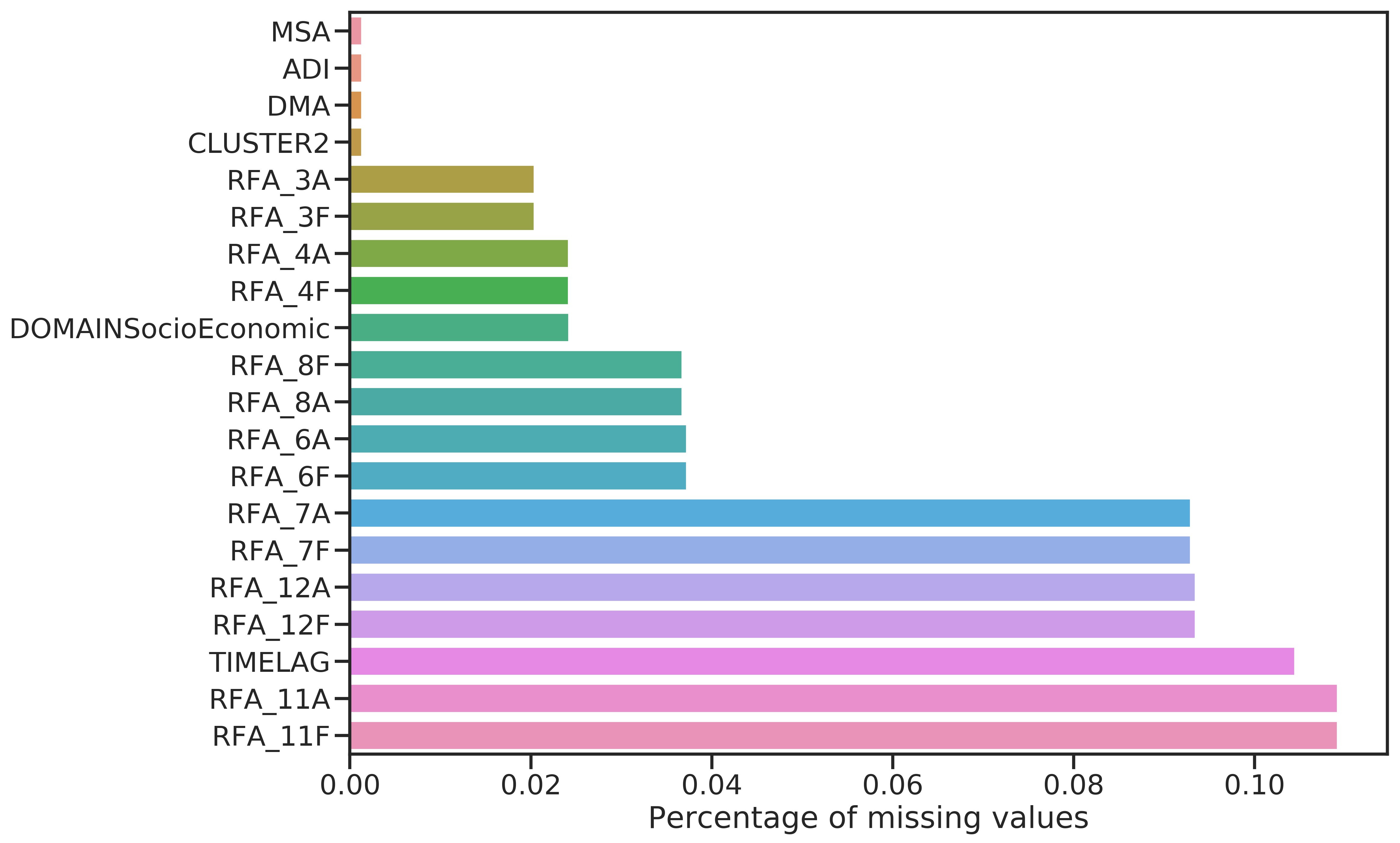 Features with most (left) and fewest (right) missing values.