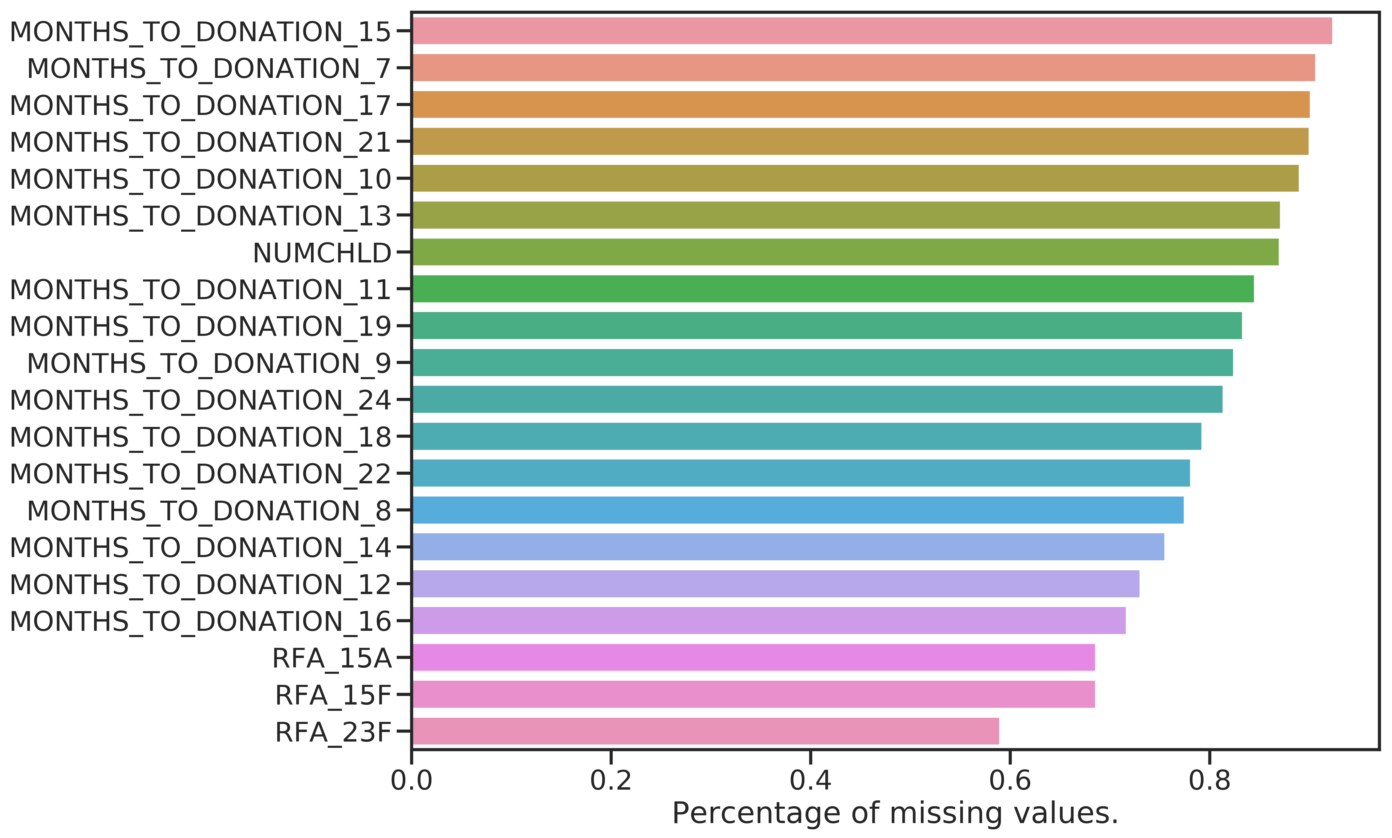 Features with most (left) and fewest (right) missing values.