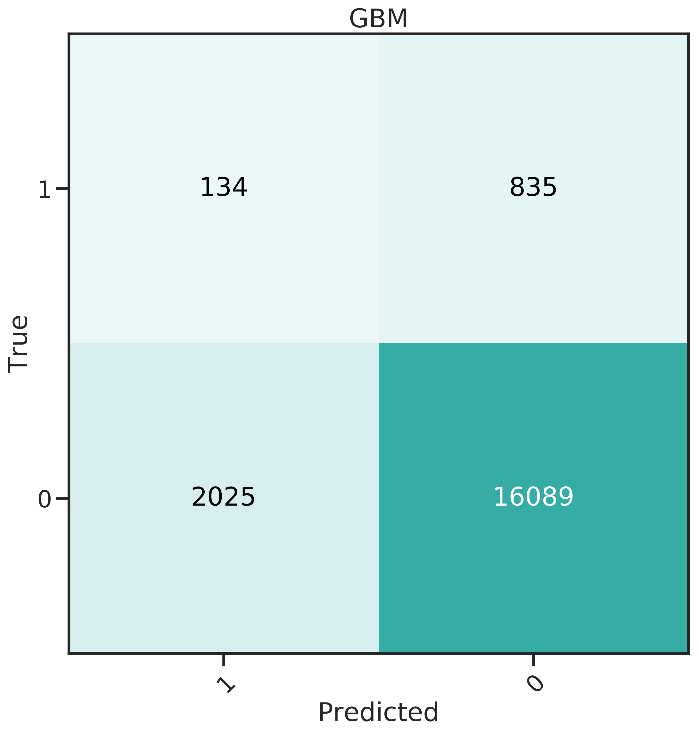 Confusion matrices for the 6 classifiers studied.