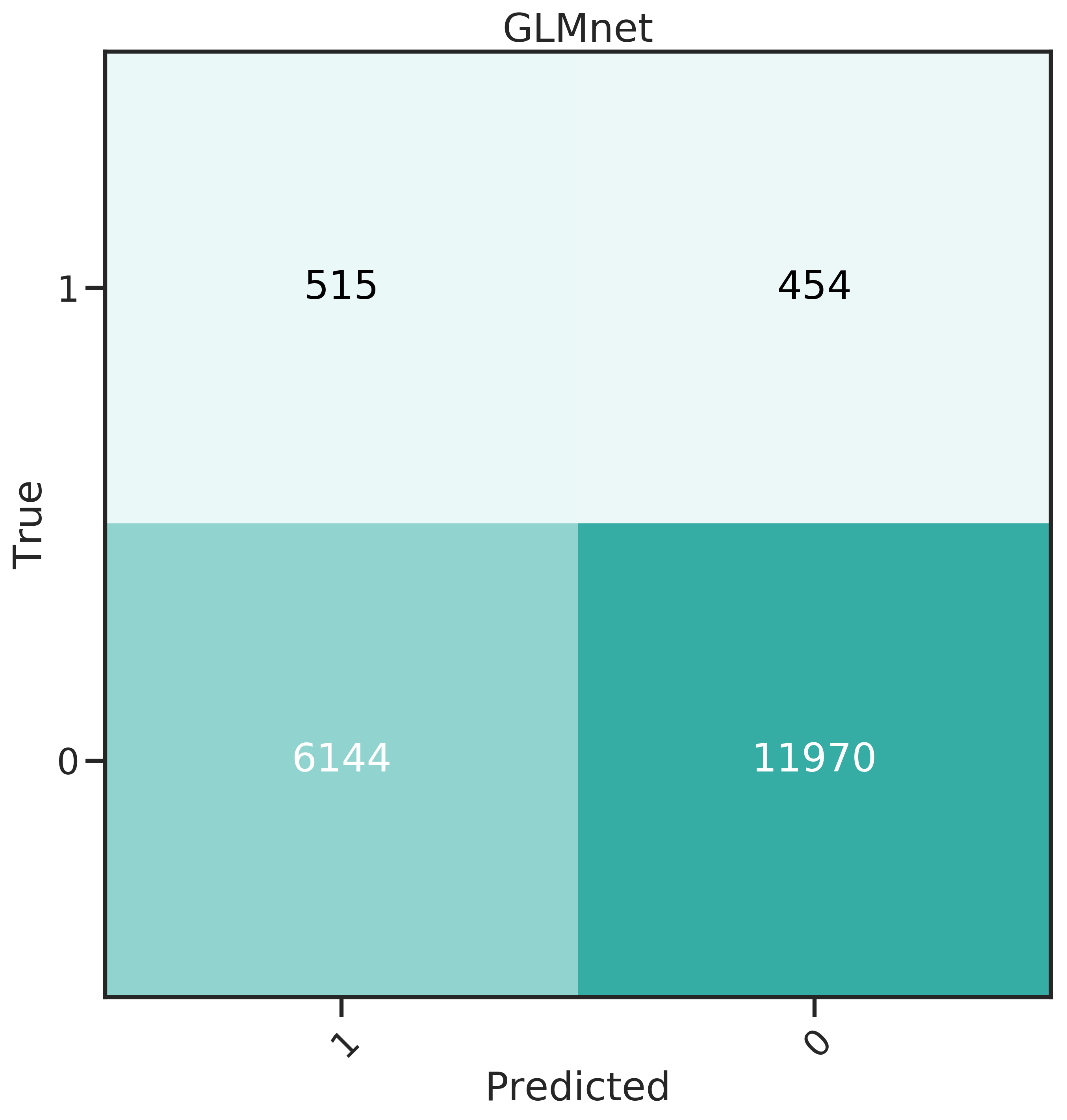 Confusion matrices for the 6 classifiers studied.