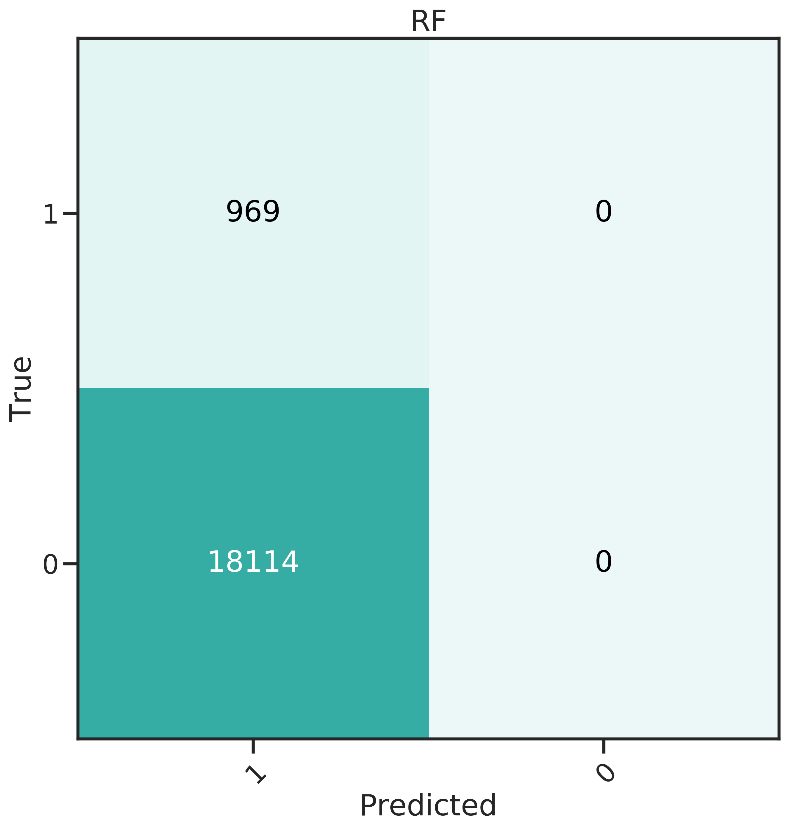 Confusion matrices for the 6 classifiers studied.