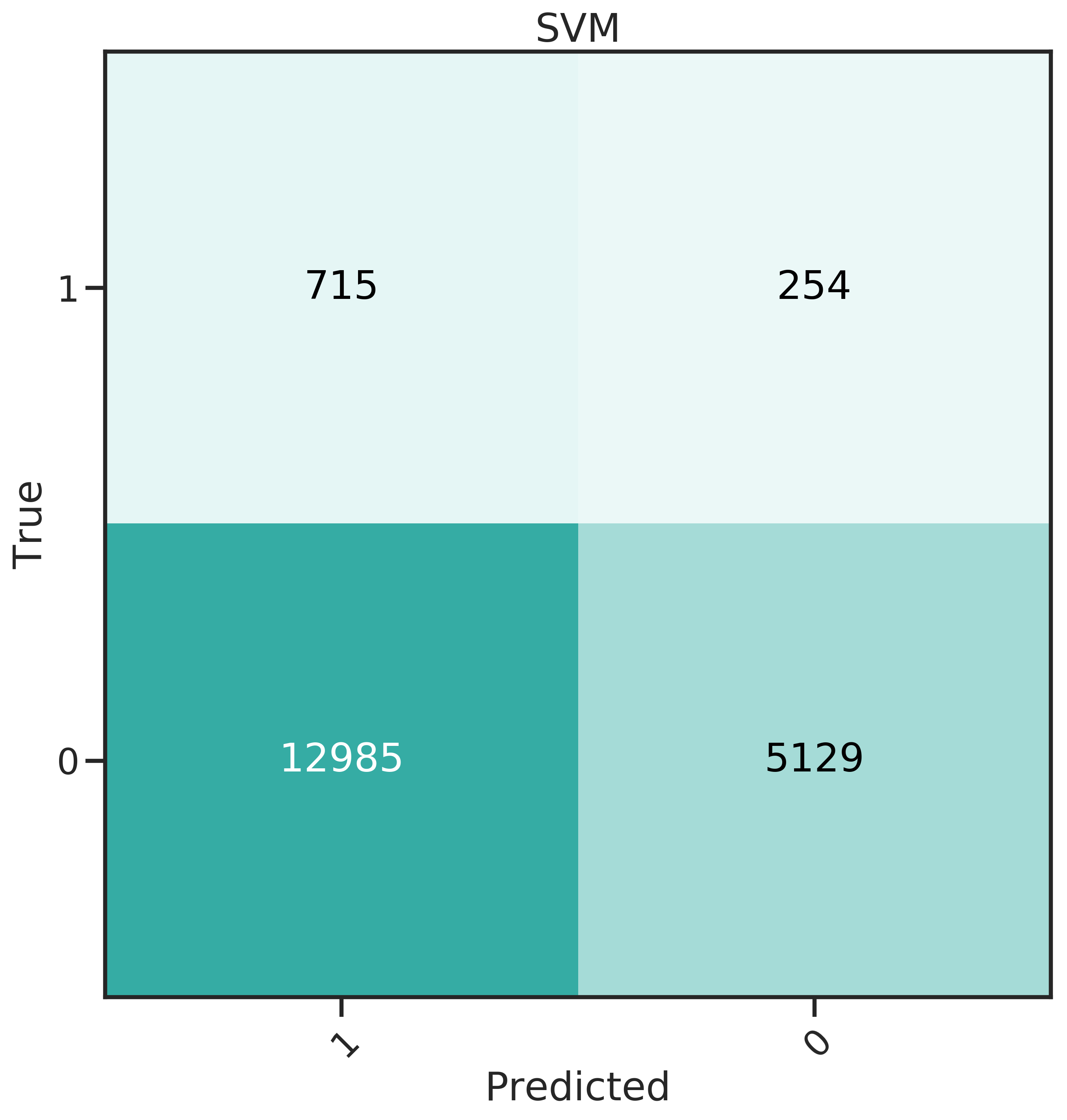 Confusion matrices for the 6 classifiers studied.