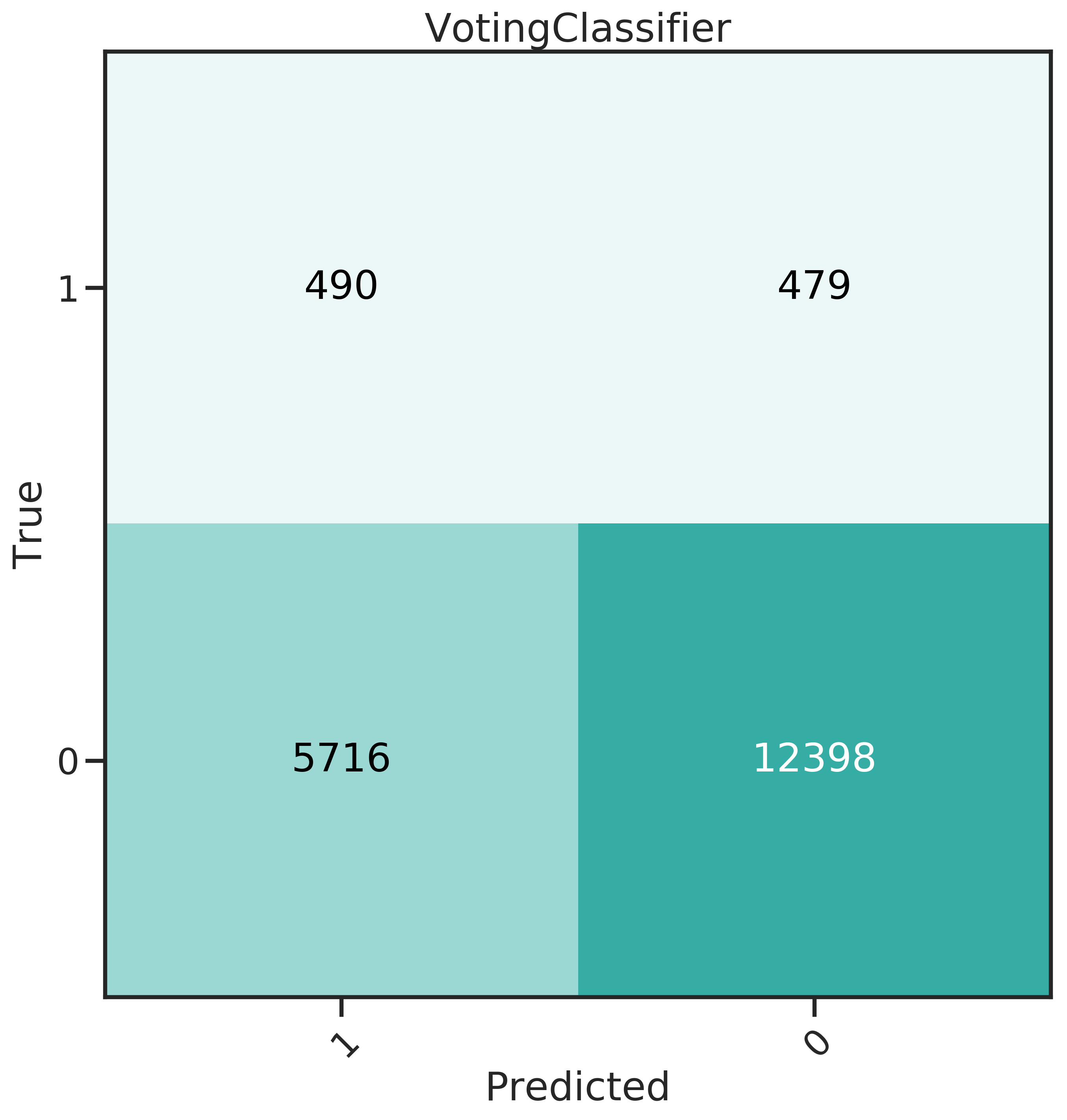 Confusion matrices for the 6 classifiers studied.