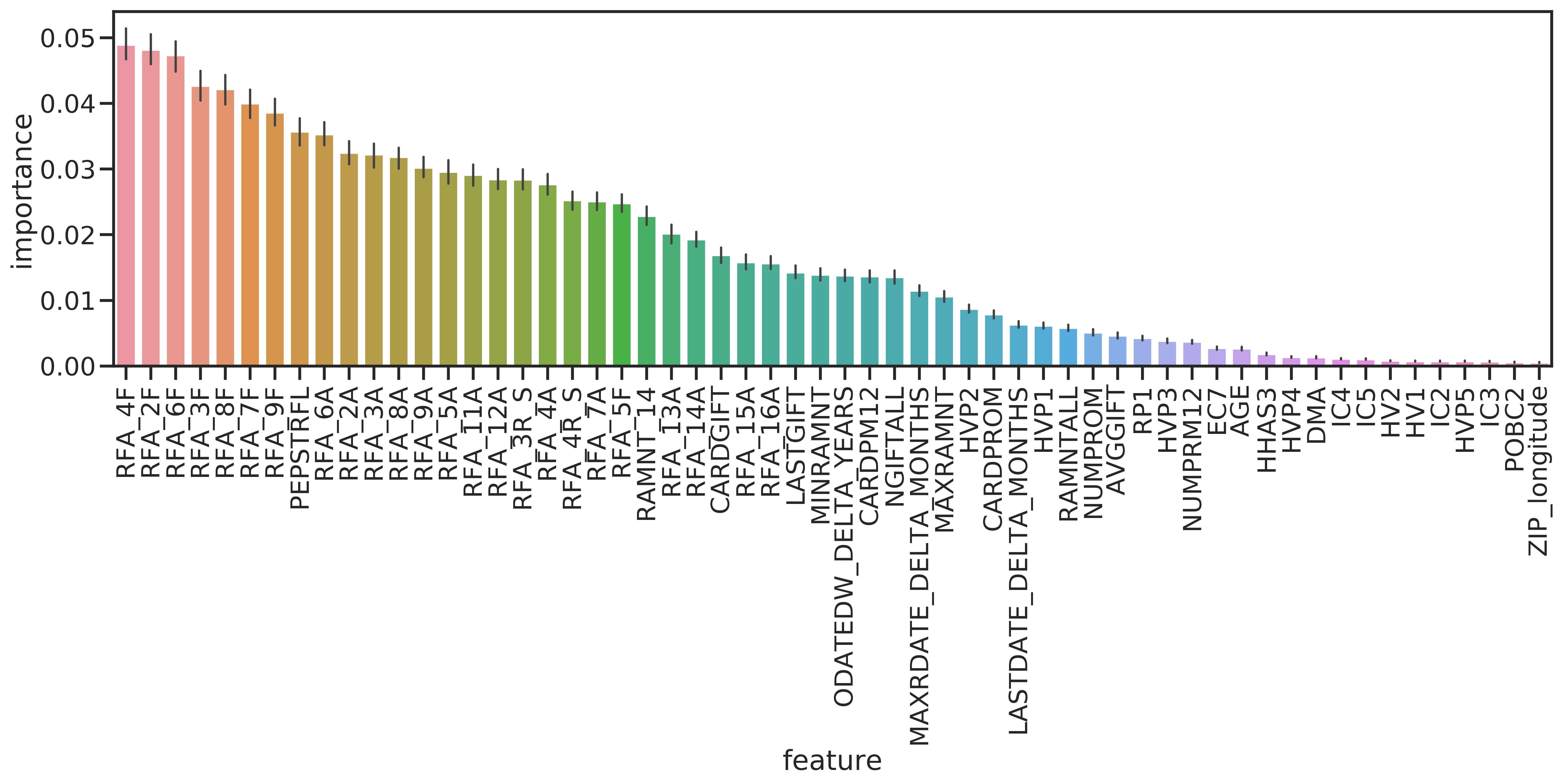 Feature importances determined with the RF classifier. Impurity is measured by Gini importance / mean decrease impurity. Error bars give bootstrap error on 50 repetitions.