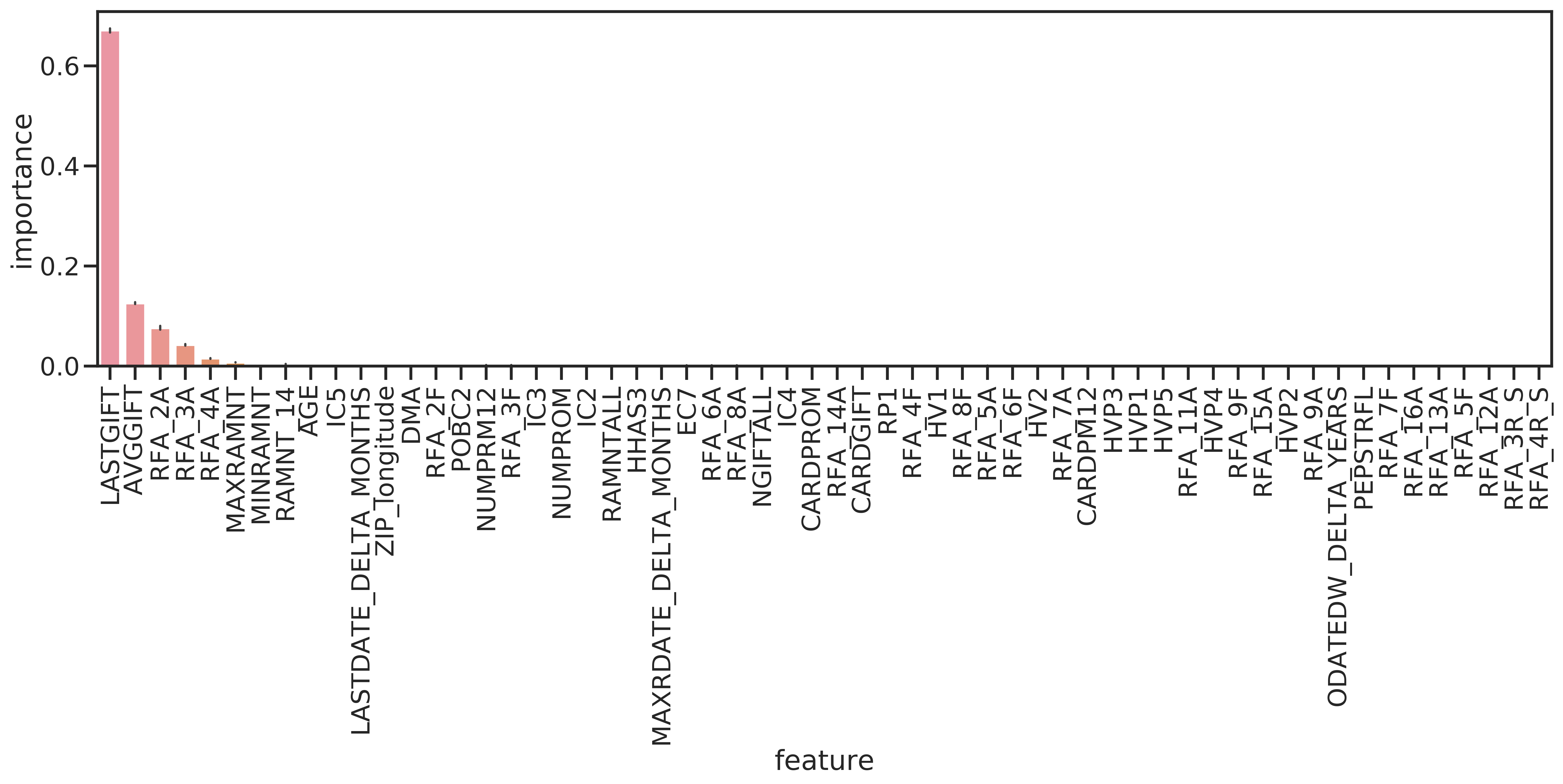 Feature importances for the RF regressor.