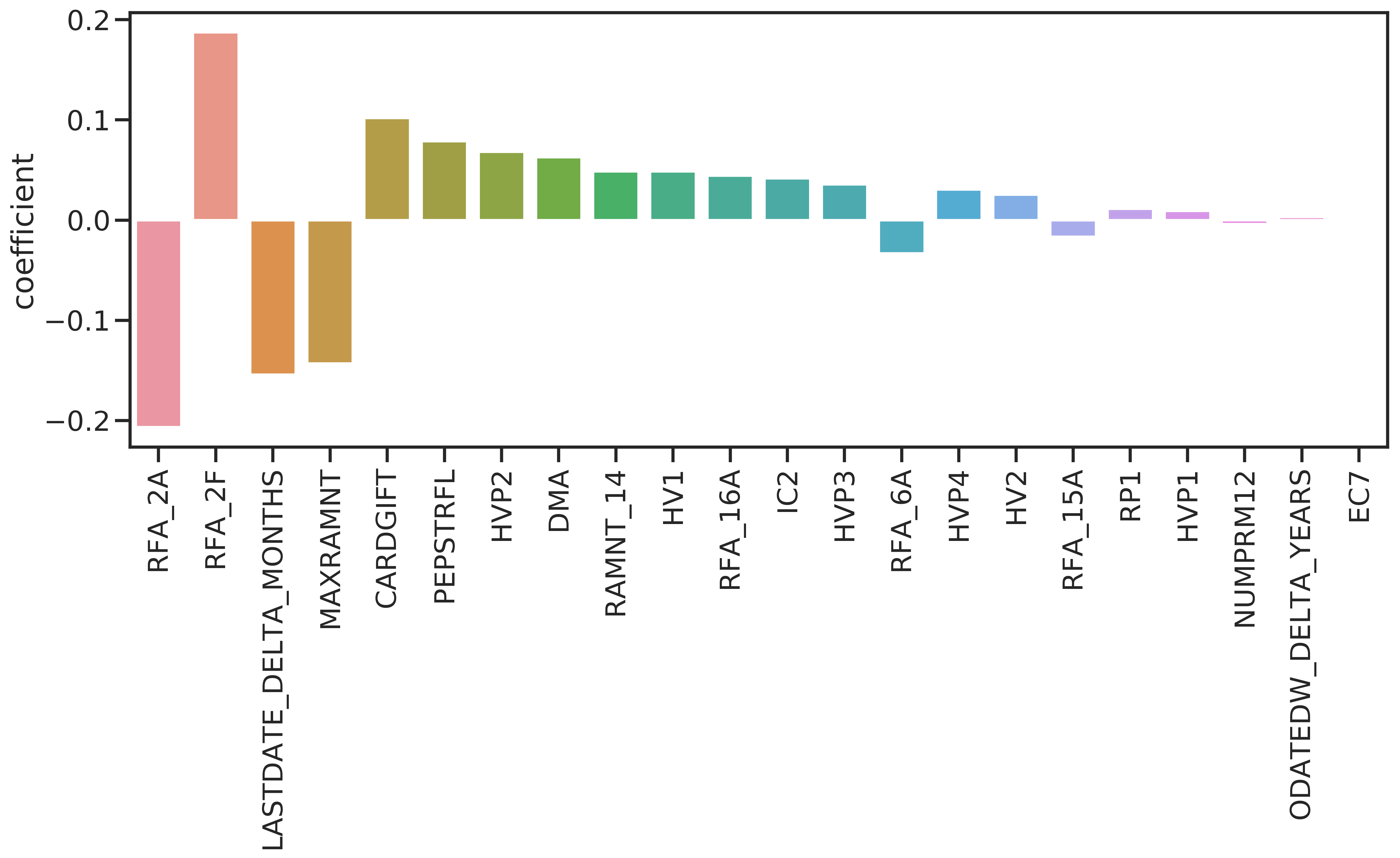 Coefficient values for GLMnet.