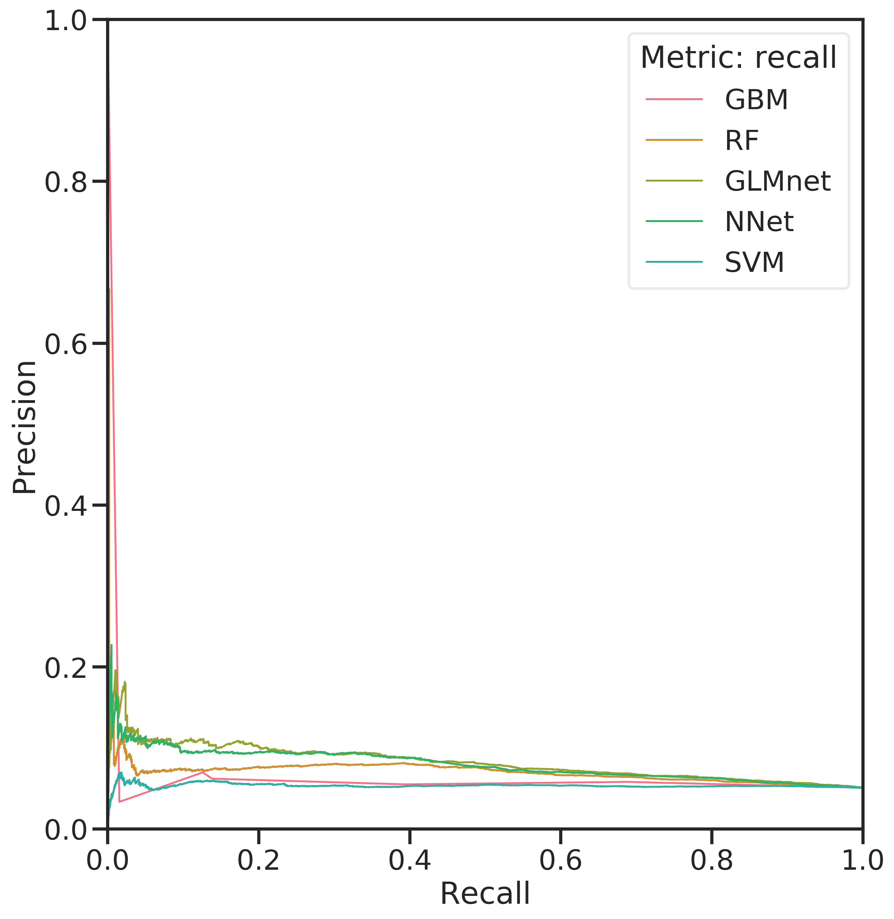 Comparison of ROC-AUC for the evaluated classifiers (left) and PR curves (right) for the classifiers.