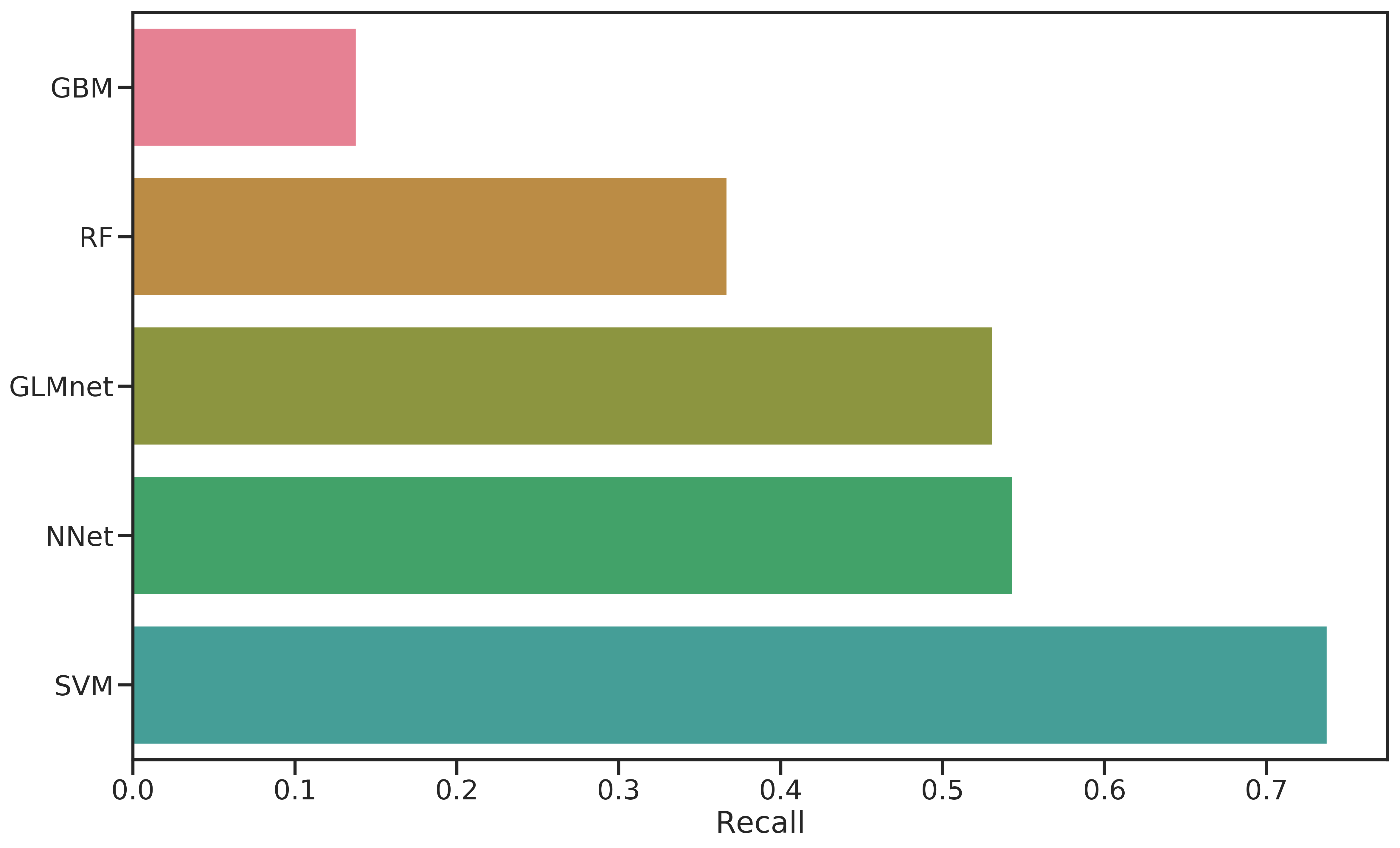 Comparison of recall scores for all classifiers evaluated.
