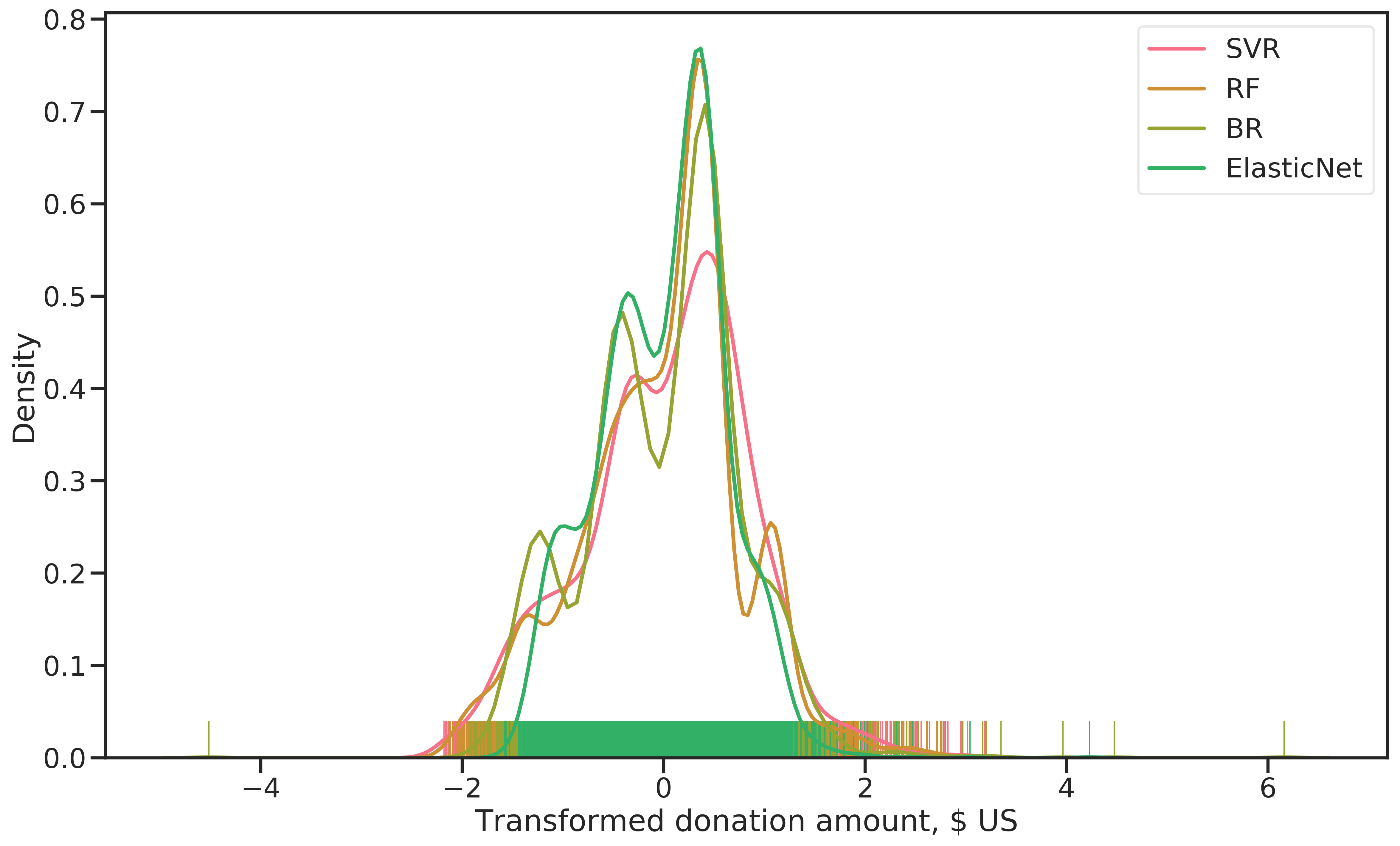 Distribution of (Box-Cox transformed) donation amounts for the four regressors evaluated.