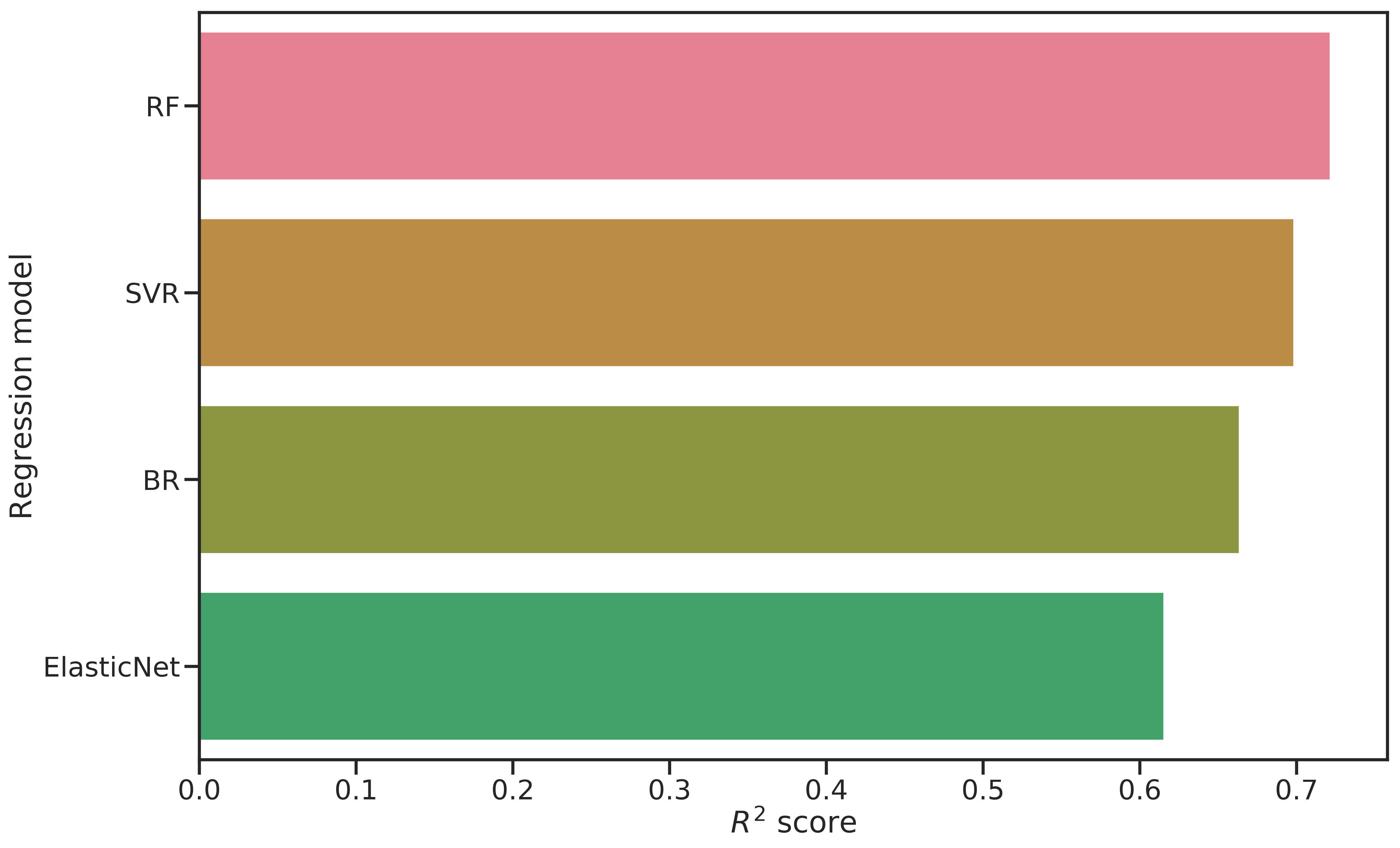 Evaluation metric \(R^2\) for all regression models evaluated. The domain for \(R^2\) is \((-\inf, 1]\).)