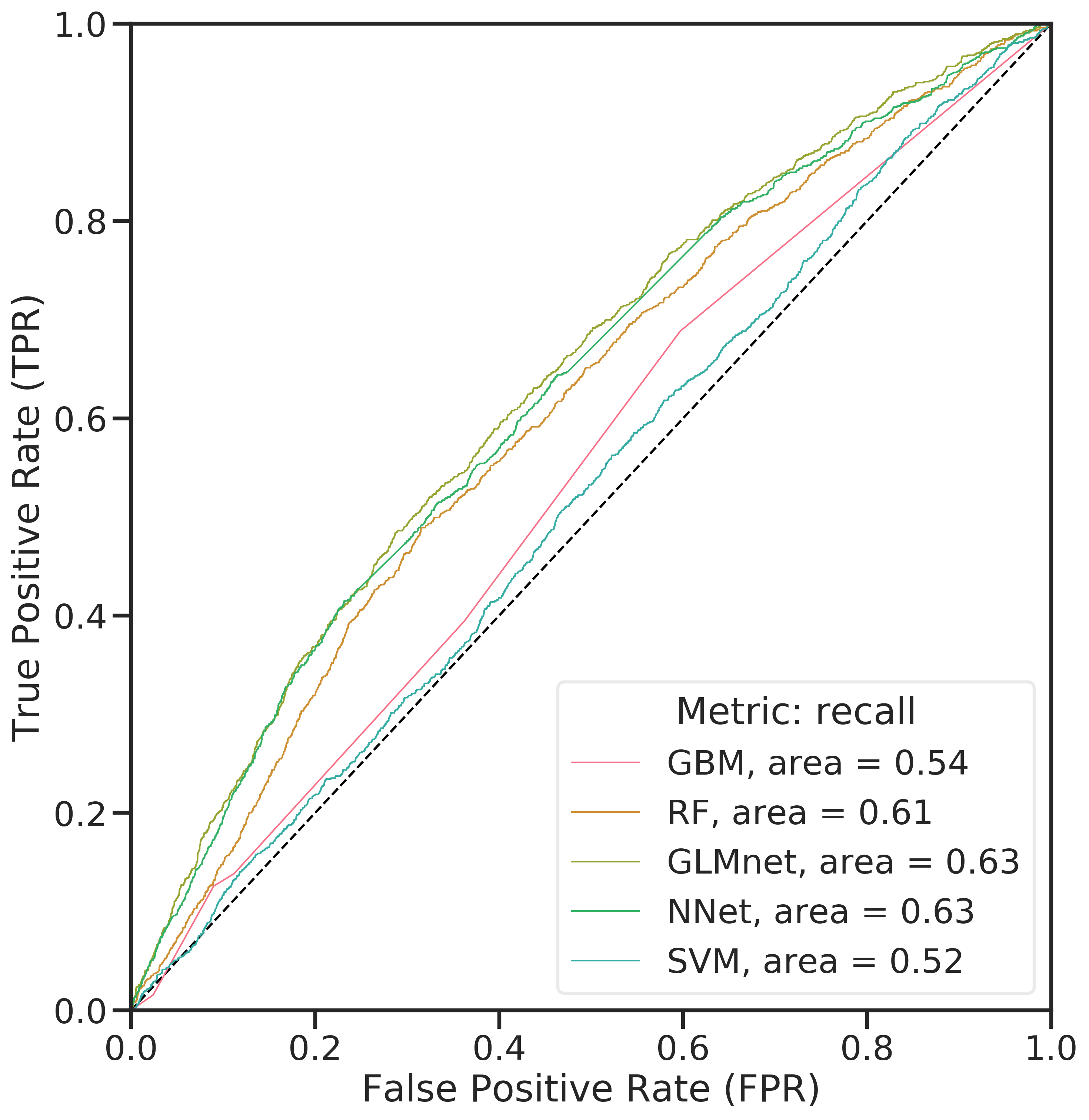 Comparison of ROC-AUC for the evaluated classifiers (left) and PR curves (right) for the classifiers.