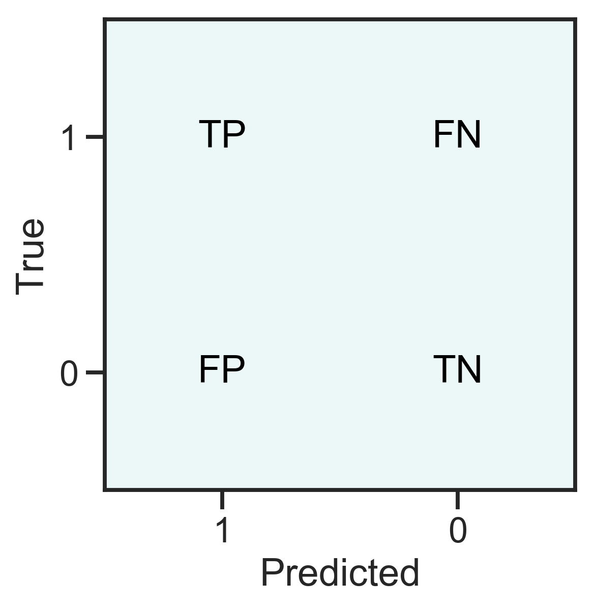 Definition of the confusion matrix for a two-class problem.