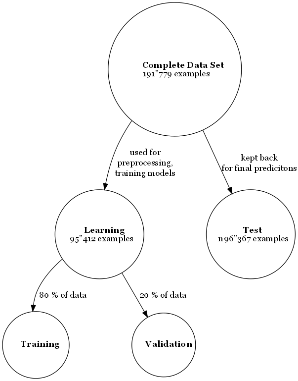 Data set use for training and predictions.