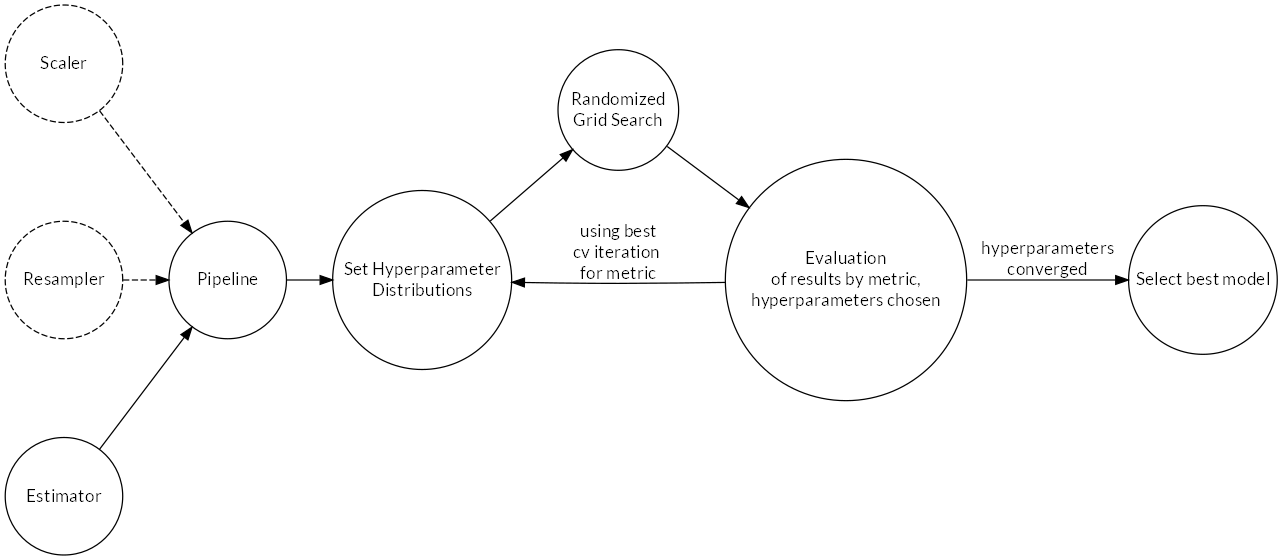 Learning process schematic.