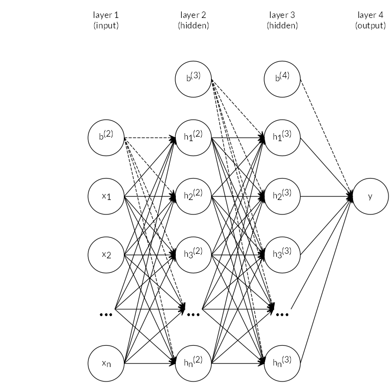 Neural network topology used. Two hidden layers \(\mathbf{h^{(1)}, h^{(2)}}\) are contained. \(\mathbf{b^{(2)}, b^{(3)}}\) and \(\mathbf{b^{(4)}}\) are the bias vectors for the respective layers.