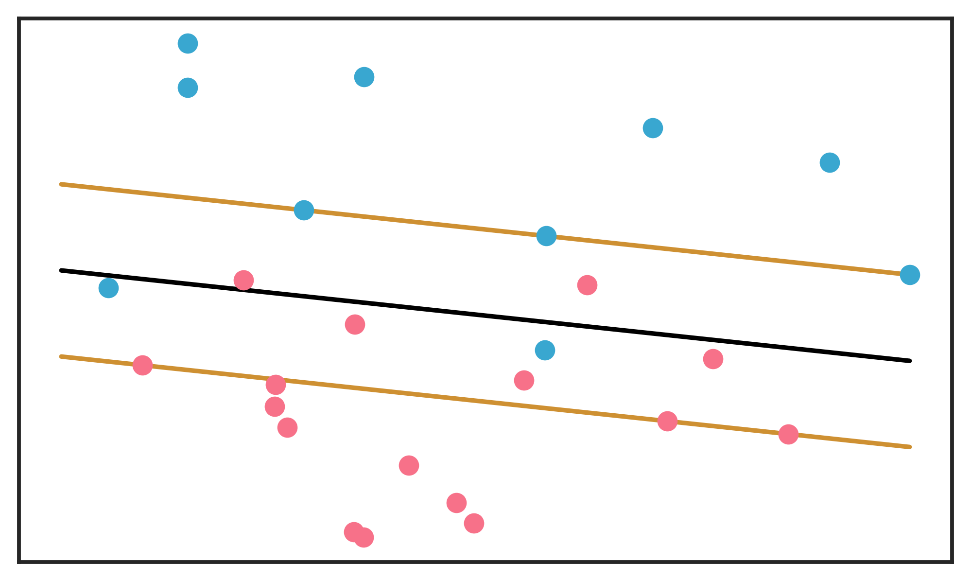 Schematic display of an SVM hyperplane (in black), separating two overlapping classes. The margins are shown around the hyperplane, with support vectors falling on the margins. Misclassifications (examples on the wrong side of the hyperplane) have a total budget for distance from the separating plane. The margins are determined by respecting the budget. Adapted from Friedman, Hastie, and Tibshirani (2001).