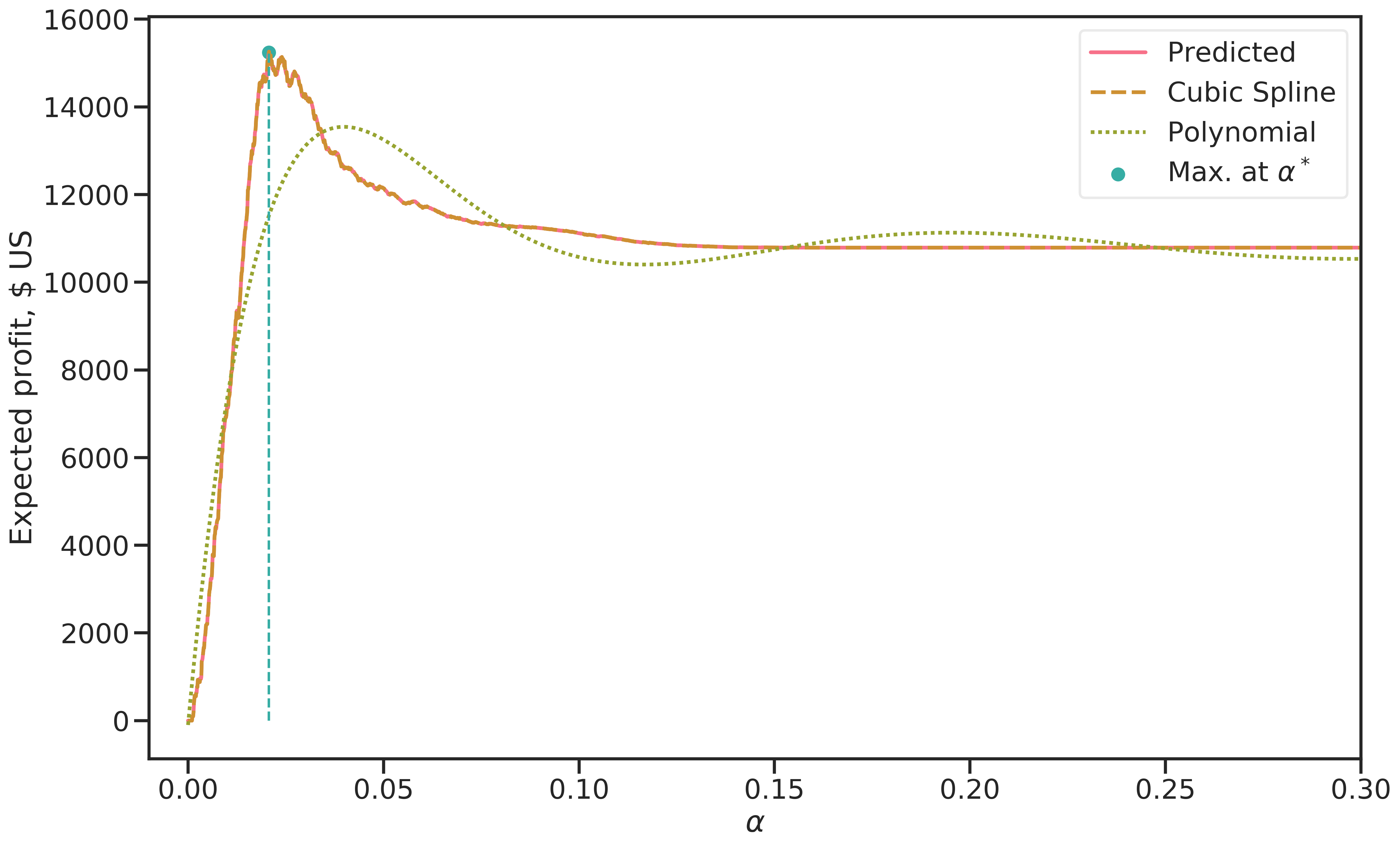 Expected profit for a range of \(\alpha\) values in \([0,1]\) with overlayed cubic spline and polynomial function of order 12.