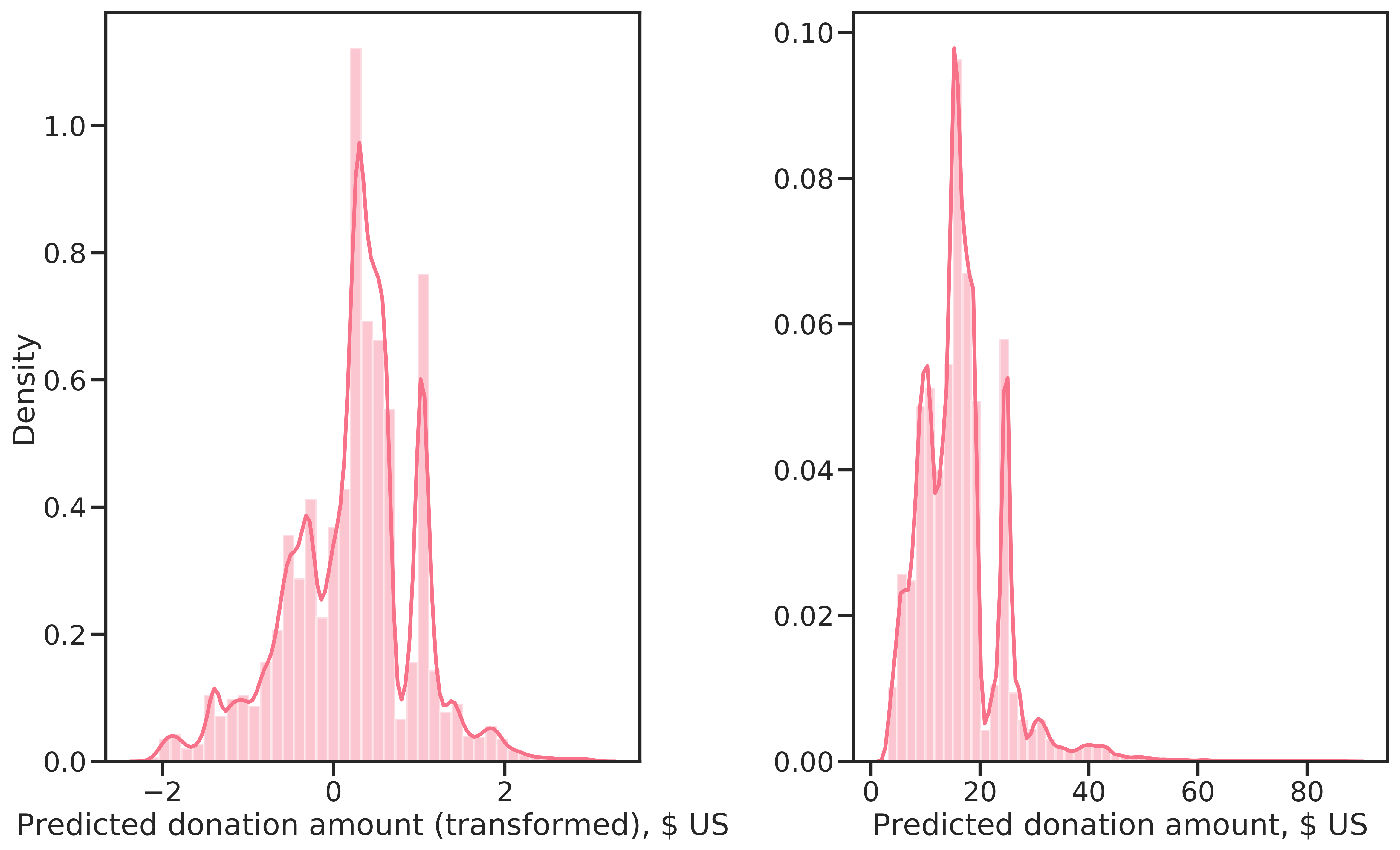 Conditionally predicted donation amounts, Box-Cox transformed (left) and on the original scale (right).